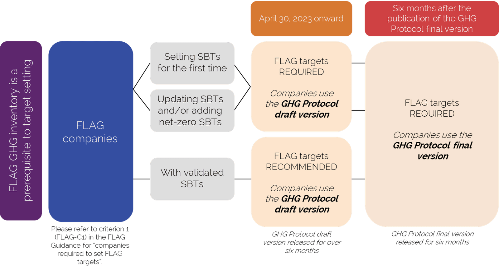 FLAG Updated Timelines June2023 V2